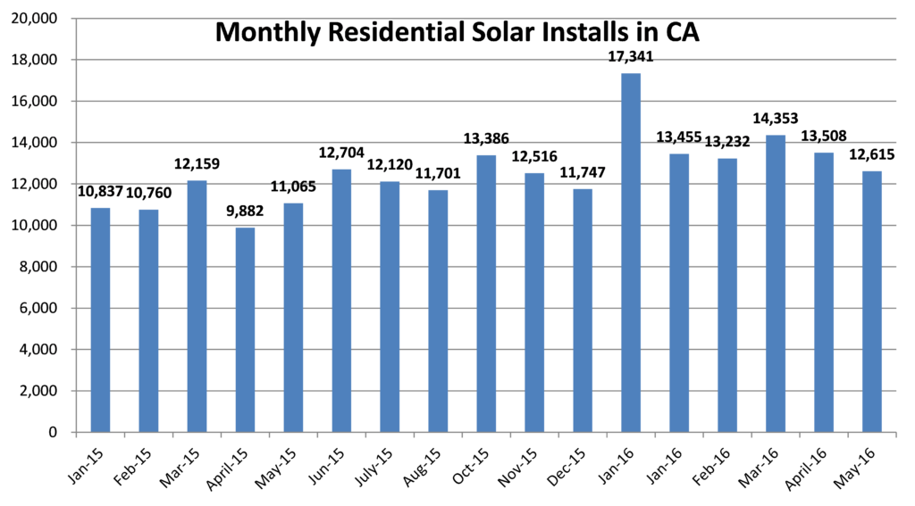 Monthly-Volume-in-CA-Solar