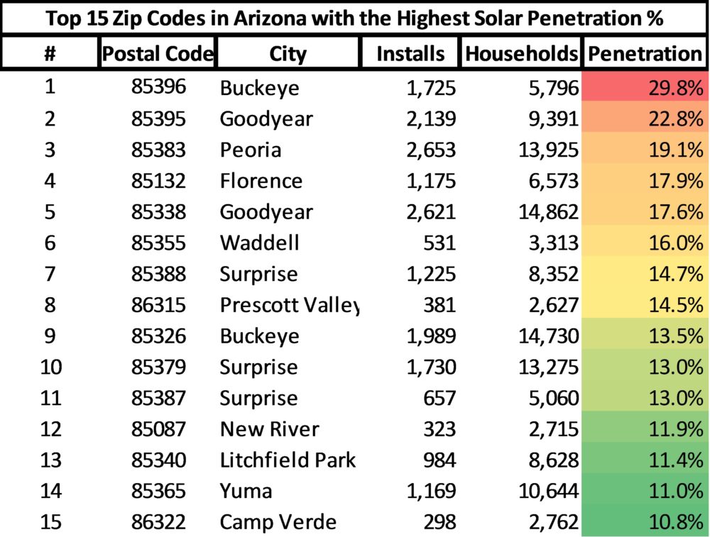 Arizona Solar Penetration Reaches 5.8% in 2016 - OhmHome