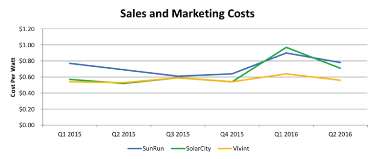 Solar Customer Acquisition Trends Shift with Increase in WebBased
