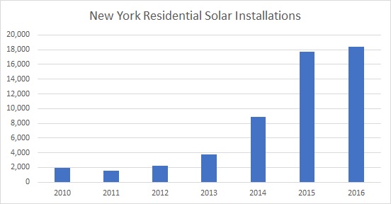 New york solar installations 2016