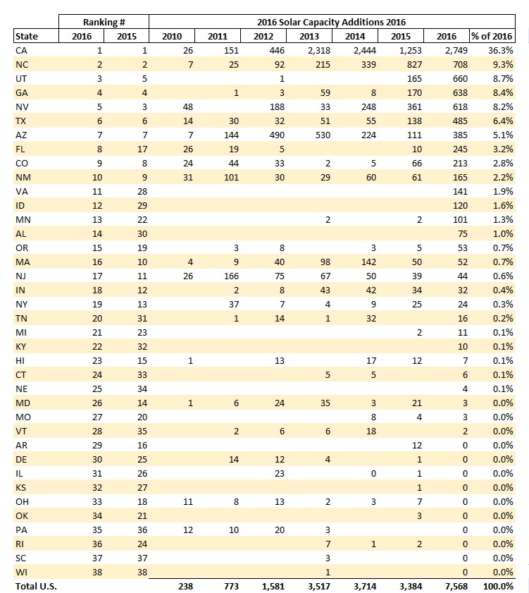 2016-Solar-Capacity-Additions-By-State-All