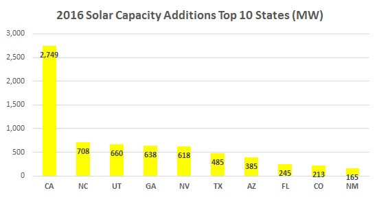 2016-Solar-Capacity-Additions-By-State