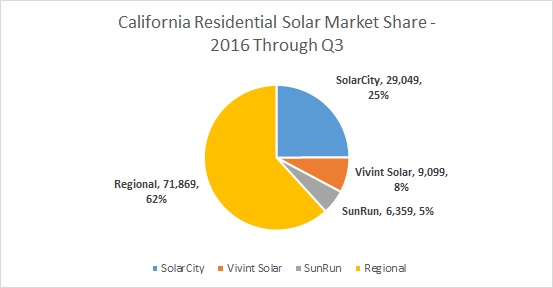 Residential Solar Market Share