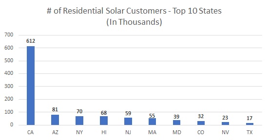 Residential Solar Market Share: To 10 Solar States