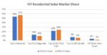 How Competitive is the Residential Solar Industry?