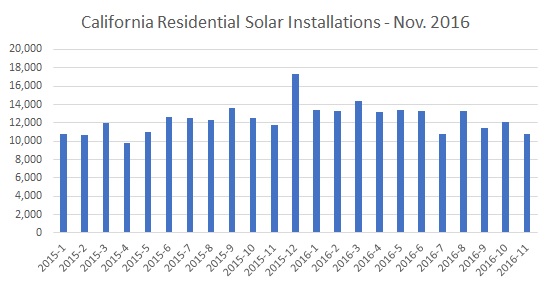 Residential-Solar-Installations-California-November-2016