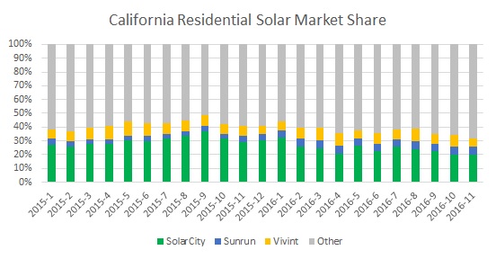 Residential-Solar-Market-Share-2016-in-California