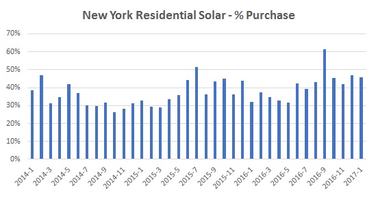 New York Residential Solar - % Purchase