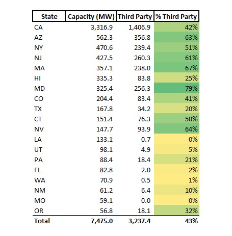 Solar Third Party Ownership By State - 2016 v2