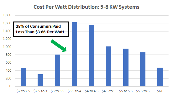 Cost of Solar Panels in California