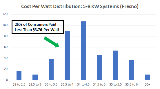 Cost of Solar Panels in Fresno