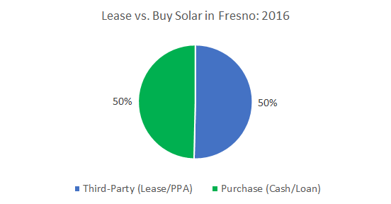 Solar Financing in Frenso: Cost of Solar Panels in Fresno