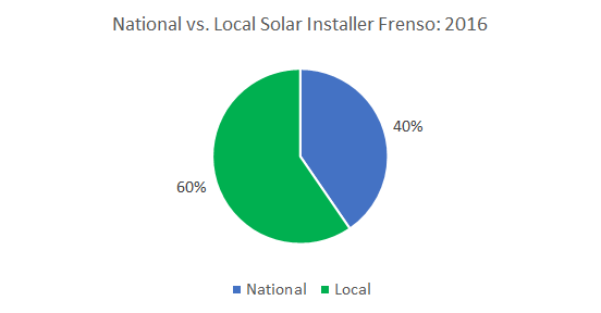 Top Solar Companies in Fresno: Cost of Solar Panels in Fresno