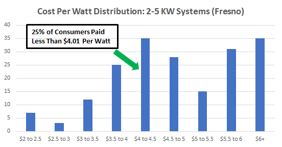 Cost of Solar Panels in Fresno