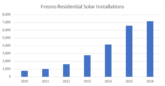 Solar Installations in Fresno: Cost of Solar Panels in Fresno 