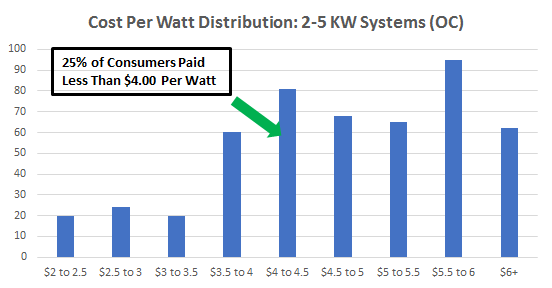 Cost of Solar Panels in Orange County