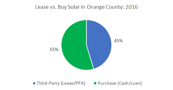 Solar Financing in Orange County: Lease vs. Buy Solar