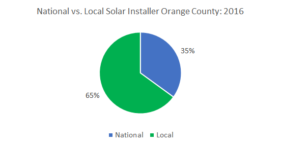 Top Solar Companies in Orange County