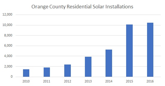 Solar Installations in Orange County