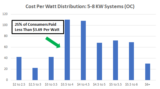 Cost of Solar Panels in Orange County