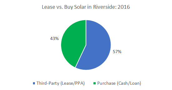 Lease vs. Buy Solar Panels in Riverside: Cost of Solar Panels in Riverside