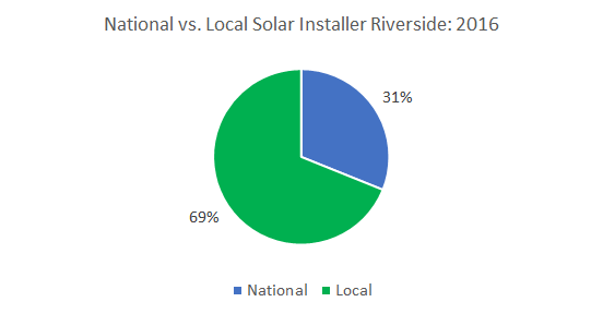 Top Solar Companies in Riverside: Cost of Solar Panels in Riverside