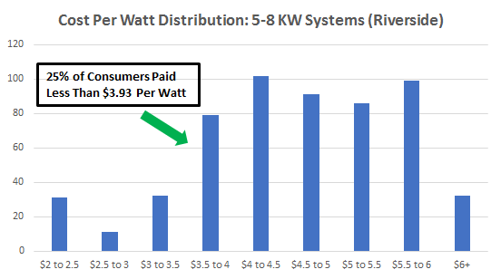 Cost of Solar Panels in Riverside