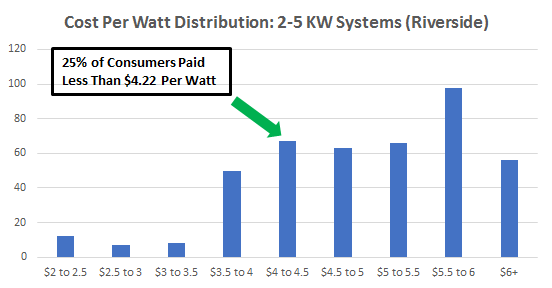 Cost of Solar Panels in Riverside