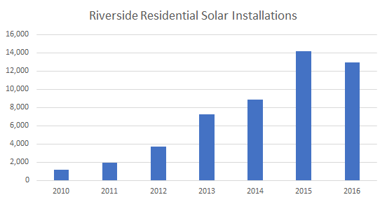 Cost of Solar Panels in Riverside