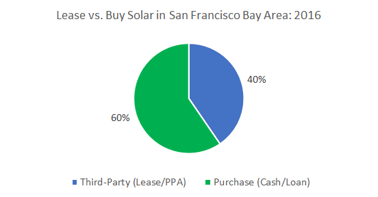 Lease vs. Buy Solar in SF Bay Area