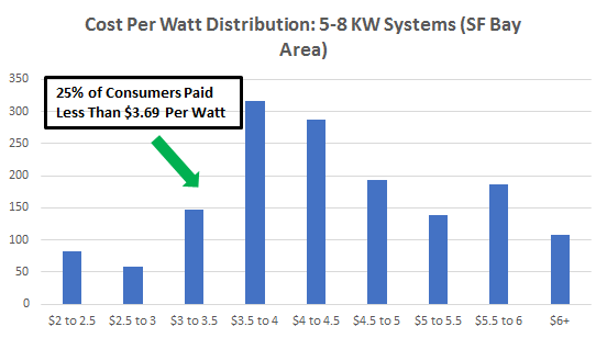 Cost of Solar Panels in the San Francisco Bay Area