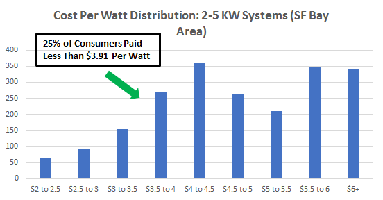 Cost of Solar Panels in the San Francisco Bay Area