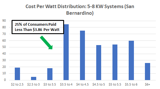 Cost of Solar Panels in San Bernardino