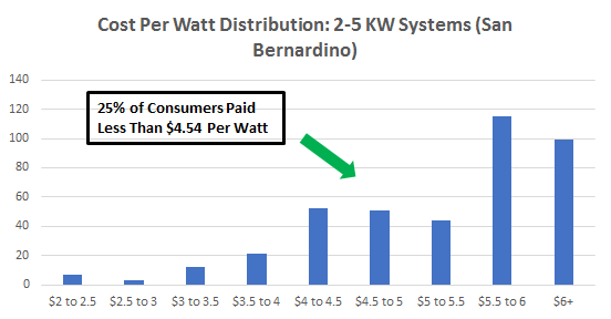 Cost of Solar Panels in San Bernardino