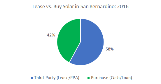 Lease vs. Buy Solar Panels in San Bernardino