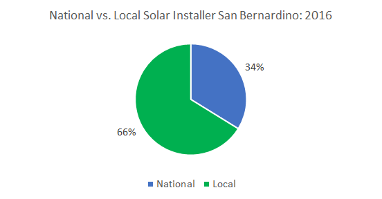 Best Solar Companies in San Bernardino