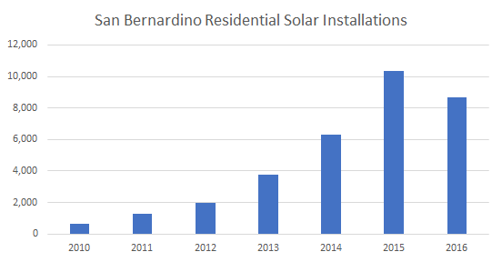 Solar Installations in San Bernardino: Cost of Solar Panels in San Bernardino