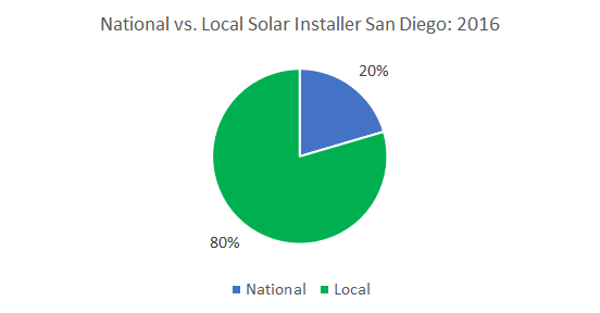 Solar in San Diego Best Solar Companies