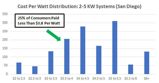 Cost of Solar Panels in San Diego