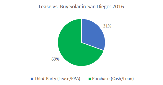 Solar in San Diego Lease vs. Buy