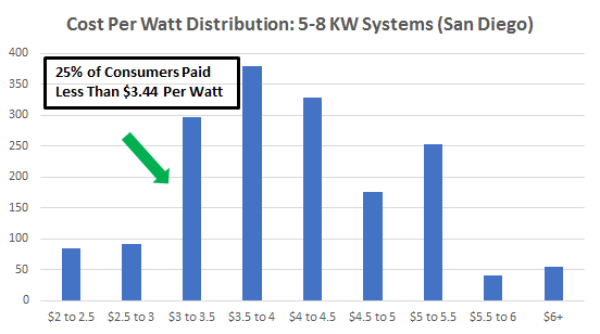 Cost of Solar Panels in San Diego