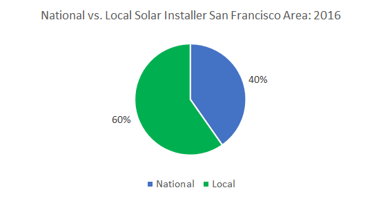 Top Solar Companies in SF Bay Area