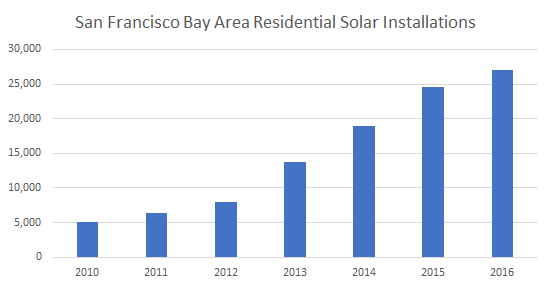 Solar Installations in SF Bay Area