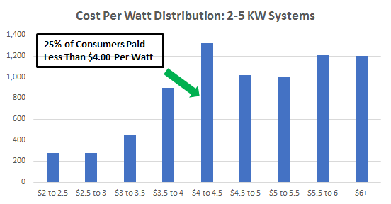 Cost of Solar Panels in California