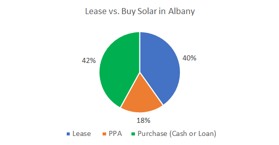 Lease vs. Buy Solar in Albany