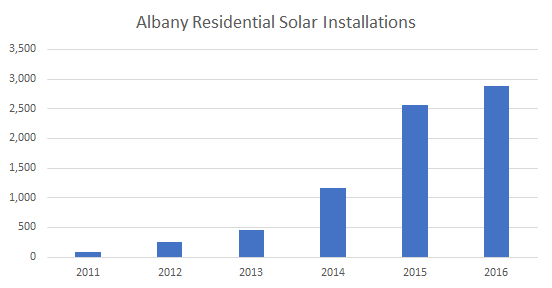 Cost of Solar Panels in Albany