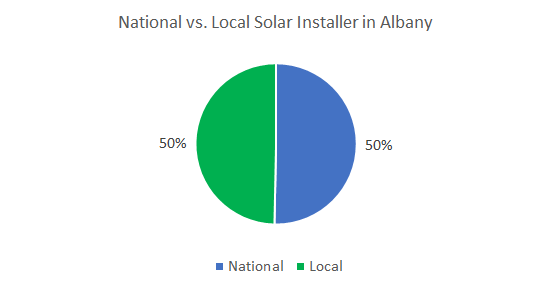 Best Solar Companies in Albany