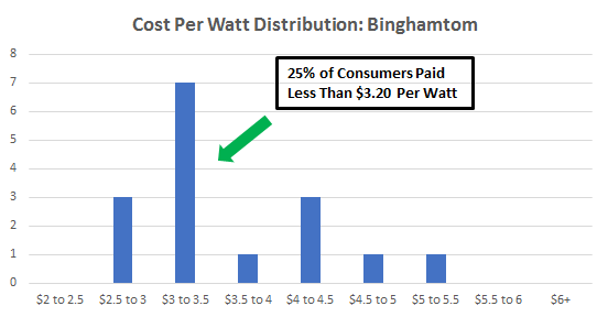 Cost of Solar Panels in Binghamton