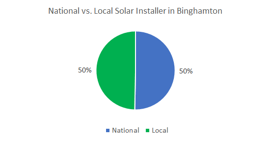 Top solar companies in Binghamton