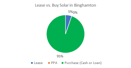 Lease vs. Buy Solar in Binghamton